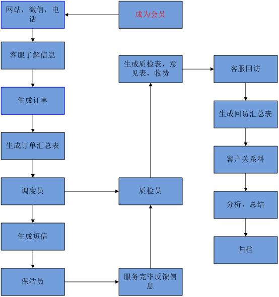 家政客服接单流程图 简界家政服务系统|长沙网站设计|长沙手机网站|长沙软件公司|湖南软件开发|长沙软件定制|长沙软件开发|湖南软件公司|长沙微信小程序|长沙网络公司|长沙软件外包公司|长沙竞价托管